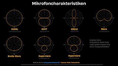 Die verschiedenen Mikrofoncharakteristiken