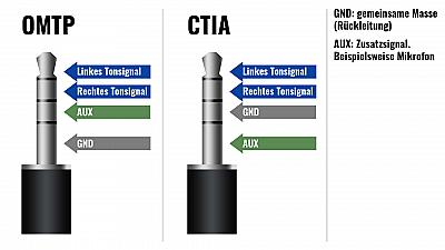 Cita und OMTP Stecker