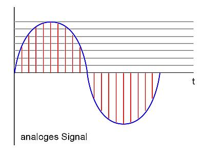 Analoges Signal