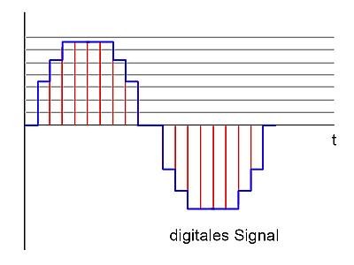 Digitales Signal