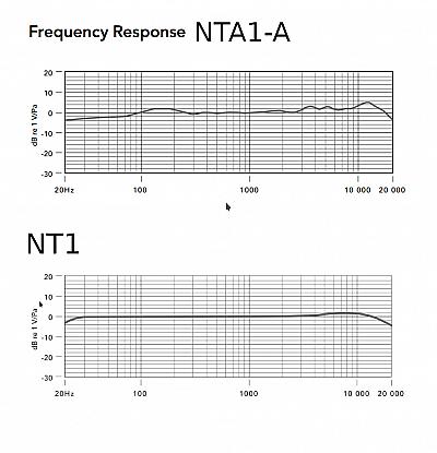 Frequenzverlauf NT1A und NT1