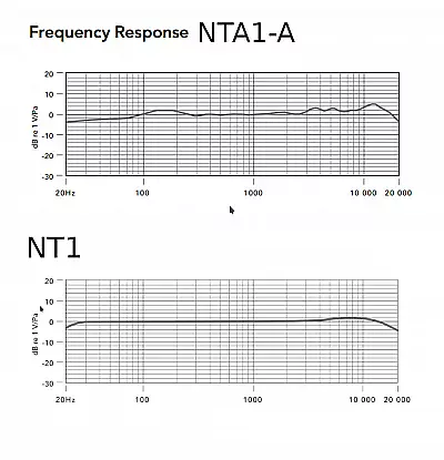 Frequenzverlauf NT1A und NT1